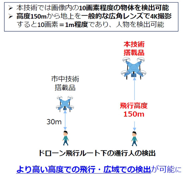 NTT、超高精細映像をリアルタイムでAI推論できる「LSI」を開発　解像度制約を4Kに拡張、ドローンなら上空150mから人や物を解析