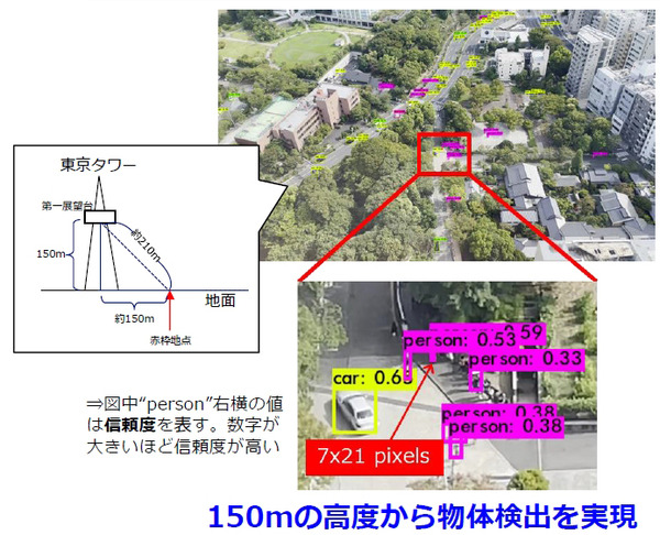 NTT、超高精細映像をリアルタイムでAI推論できる「LSI」を開発　解像度制約を4Kに拡張、ドローンなら上空150mから人や物を解析