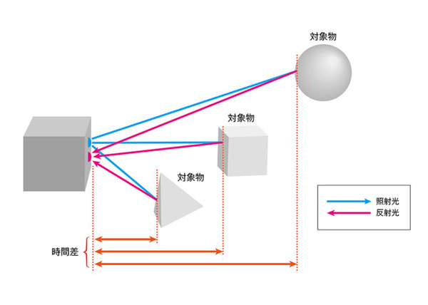【世界最小・最軽量】ソニーがLiDARデプスセンサーを商品化　アルミ筐体で堅牢、ロボットやドローンなどへの組込で活用を広げる