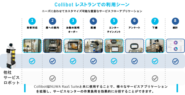 会話AIロボットを搭載した自動搬送ロボット「Collibot」発売開始　オススメ商品の説明やガイド、人と会話できる複合型搬送ロボット