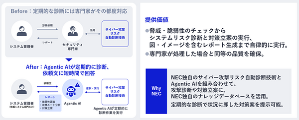 NECが生成AIやAgentic AIを活用したセキュリティサービスの販売開始　IT開発者や情報システム部門担当者が抱える課題解決を支援