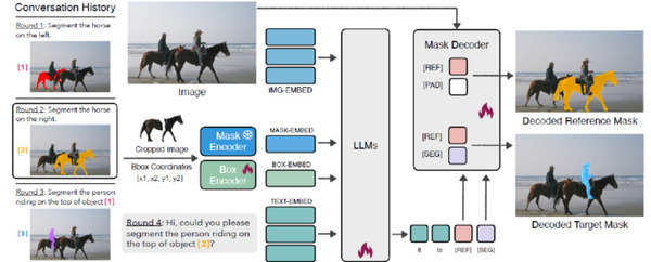 パナソニック、学習してない物体をテキストと画像で指示できる対話型セグメンテーションAI技術「SegLLM」を開発