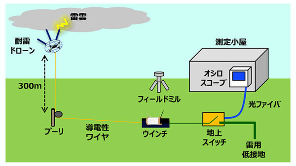 【世界初】NTT　ドローンで「空飛ぶ避雷針」を開発　電界変動を利用して雷をドローンへ誘発　雷被害ゼロの社会をめざす
