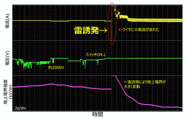 【世界初】NTT　ドローンで「空飛ぶ避雷針」を開発　電界変動を利用して雷をドローンへ誘発　雷被害ゼロの社会をめざす