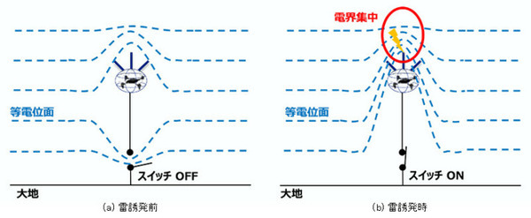 【世界初】NTT　ドローンで「空飛ぶ避雷針」を開発　電界変動を利用して雷をドローンへ誘発　雷被害ゼロの社会をめざす