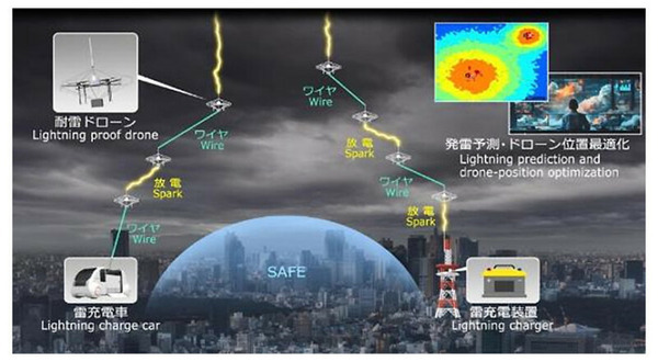 【世界初】NTT　ドローンで「空飛ぶ避雷針」を開発　電界変動を利用して雷をドローンへ誘発　雷被害ゼロの社会をめざす
