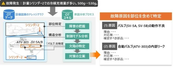 ダイキンと日立　工場設備の故障を診断するAIエージェントの試験運用を開始　回答時間10秒以内、精度90％以上の性能を達成
