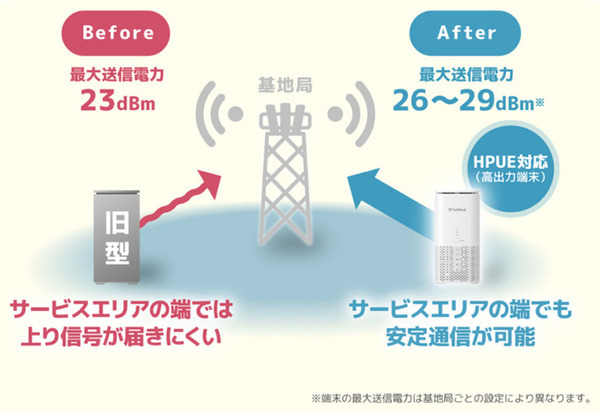 【国内初】ソフトバンクが5Gに高出力化する技術「HPUE」を導入開始　順次スマホなどにも導入を検討へ