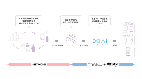 電通グループと日立、生成AI領域で戦略的協業に合意　共同プロジェクト「AI for EVERY」を立ち上げ