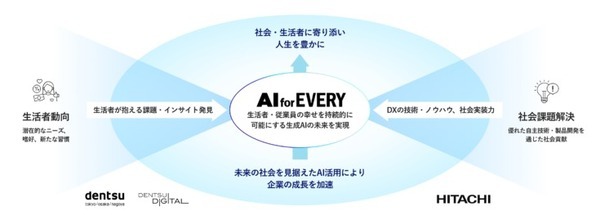 電通グループと日立、生成AI領域で戦略的協業に合意　共同プロジェクト「AI for EVERY」を立ち上げ