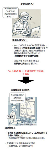 NTT 半導体薄膜の材料分析に「ベイズ最適化」と「AI」を活用して自動化に成功　まずは光通信用デバイスの製造業務を効率化