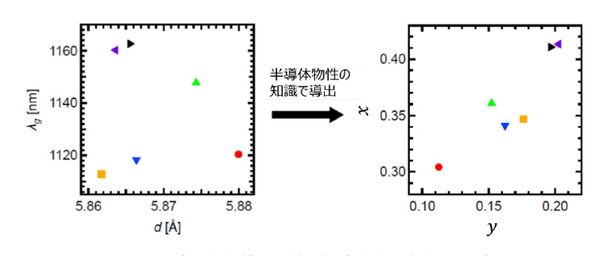 NTT 半導体薄膜の材料分析に「ベイズ最適化」と「AI」を活用して自動化に成功　まずは光通信用デバイスの製造業務を効率化