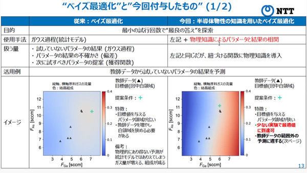 NTT 半導体薄膜の材料分析に「ベイズ最適化」と「AI」を活用して自動化に成功　まずは光通信用デバイスの製造業務を効率化