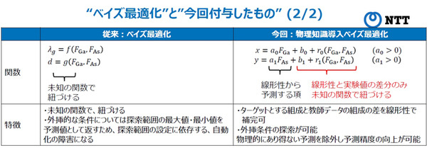 NTT 半導体薄膜の材料分析に「ベイズ最適化」と「AI」を活用して自動化に成功　まずは光通信用デバイスの製造業務を効率化