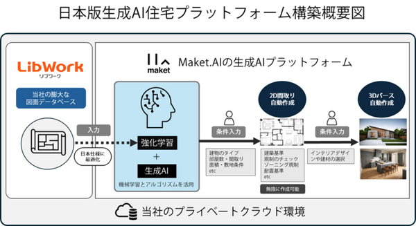 【日本初】「生成AI住宅とは」Lib Workがカナダ企業と住宅設計の自動化を開始　住宅業界全体のDXを推進へ