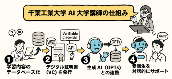 千葉工大、国内初となる「AI大学講師」を正式導入　ブロックチェーン活用、個別最適化教育を実践　AI大学講師と学長のコメント発表