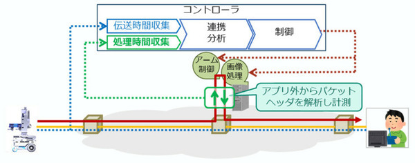 NTT 約400km離れた場所のイチゴを遠隔操作ロボットで収穫に成功　ユーザビリティの高いスマート農業