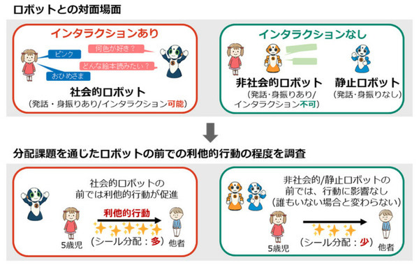 NTT、社会的ロボットが5歳児の利他的行動に影響を与えることを発見、実験心理学的手法で実証　幼児教育と学習AIコンパニオンロボット
