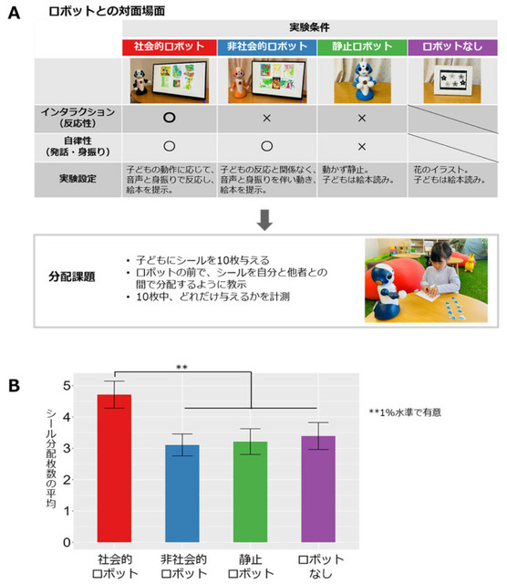 NTT、社会的ロボットが5歳児の利他的行動に影響を与えることを発見、実験心理学的手法で実証　幼児教育と学習AIコンパニオンロボット
