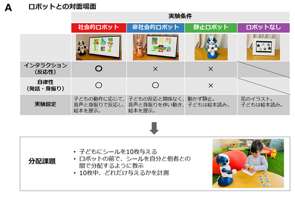 NTT、社会的ロボットが5歳児の利他的行動に影響を与えることを発見、実験心理学的手法で実証　幼児教育と学習AIコンパニオンロボット