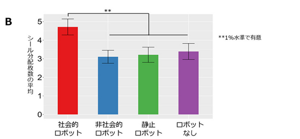 NTT、社会的ロボットが5歳児の利他的行動に影響を与えることを発見、実験心理学的手法で実証　幼児教育と学習AIコンパニオンロボット