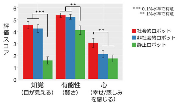 NTT、社会的ロボットが5歳児の利他的行動に影響を与えることを発見、実験心理学的手法で実証　幼児教育と学習AIコンパニオンロボット