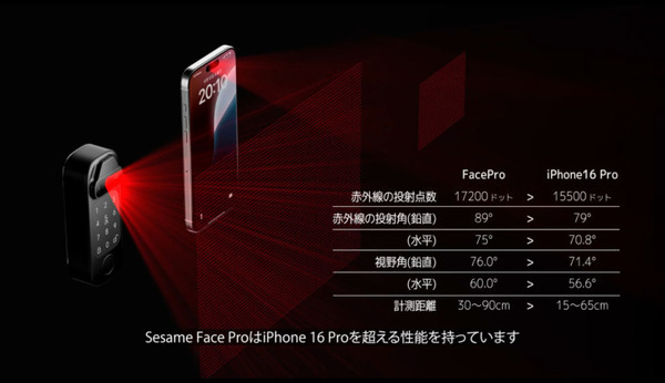 顔・指紋・静脈の生体認証に対応したスマートロック「SESAMEフェイス」シリーズ発売　24時間で1万台を販売