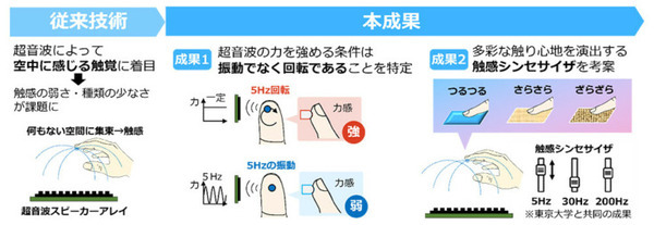 超音波で空中にリアルな触感を創るってどういうこと？　NTTが触れずにつるつる・ざらざらなどの触り心地を演出する技術を発表