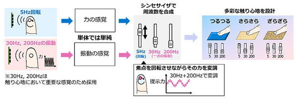 超音波で空中にリアルな触感を創るってどういうこと？　NTTが触れずにつるつる・ざらざらなどの触り心地を演出する技術を発表
