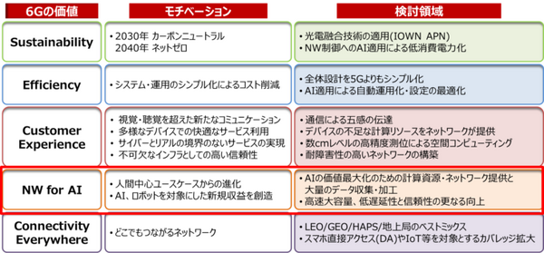 ドコモ/ユカイ/アスラテックら、6G 「AIのためのネットワーク」で3タイプのコンセプトモデルロボットを開発