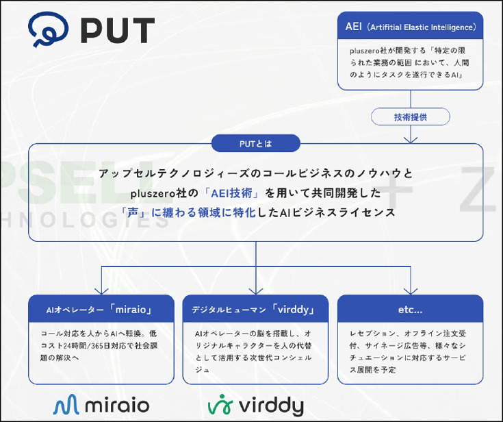 電話での予約受付はAIエージェントが対応、ドライブスルーの注文受付はデジタルヒューマンが担当　「ミライオ」のデモを公開