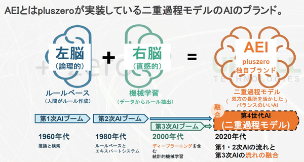 電話での予約受付はAIエージェントが対応、ドライブスルーの注文受付はデジタルヒューマンが担当　「ミライオ」のデモを公開