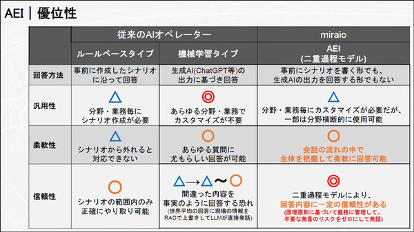 電話での予約受付はAIエージェントが対応、ドライブスルーの注文受付はデジタルヒューマンが担当　「ミライオ」のデモを公開