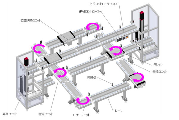 パレットが自走する立体搬送システム『iFAS』の受注開始　多品種少量・混流生産に対応、複雑で立体的レイアウト可能