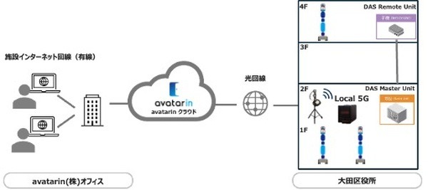 市役所案内を遠隔操作のアバターロボットで　分散アンテナとローカル5Gで実現した未来の市役所とは