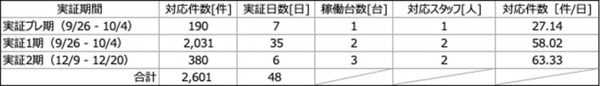 市役所案内を遠隔操作のアバターロボットで　分散アンテナとローカル5Gで実現した未来の市役所とは