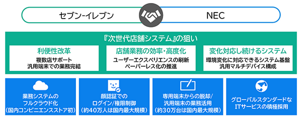 21,000店の業務改革へ　NECがセブン‐イレブンに提供する顔認証と国内初の次世代フルクラウド店舗システムとは