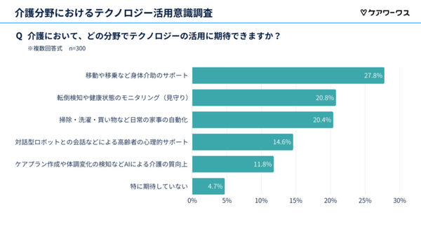 【調査】介護現場の「AI・ロボット利用」意識調査を発表　「介護にAI・ロボットを活用したい」は62.3％と高い