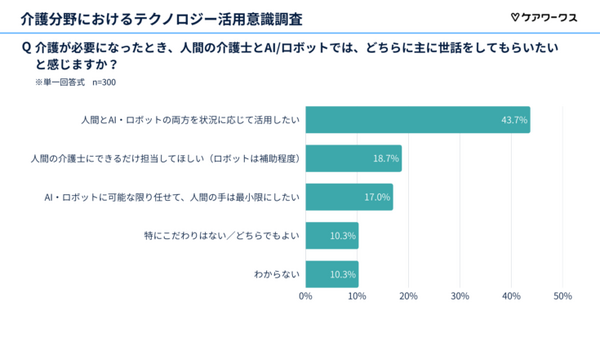 【調査】介護現場の「AI・ロボット利用」意識調査を発表　「介護にAI・ロボットを活用したい」は62.3％と高い
