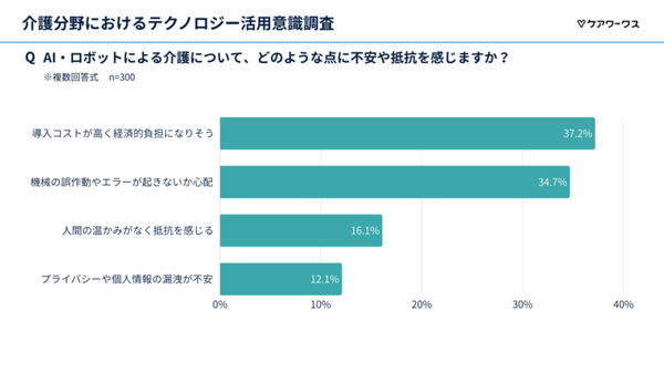 【調査】介護現場の「AI・ロボット利用」意識調査を発表　「介護にAI・ロボットを活用したい」は62.3％と高い
