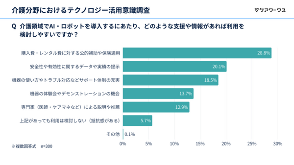 【調査】介護現場の「AI・ロボット利用」意識調査を発表　「介護にAI・ロボットを活用したい」は62.3％と高い