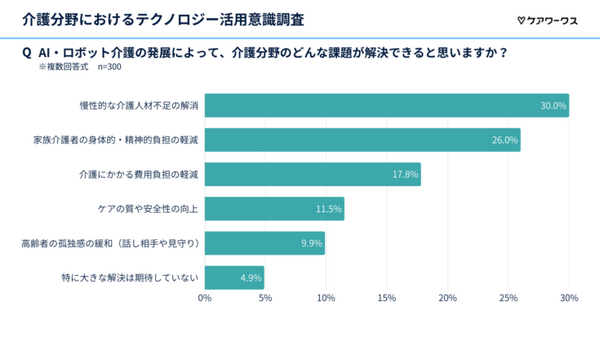 【調査】介護現場の「AI・ロボット利用」意識調査を発表　「介護にAI・ロボットを活用したい」は62.3％と高い