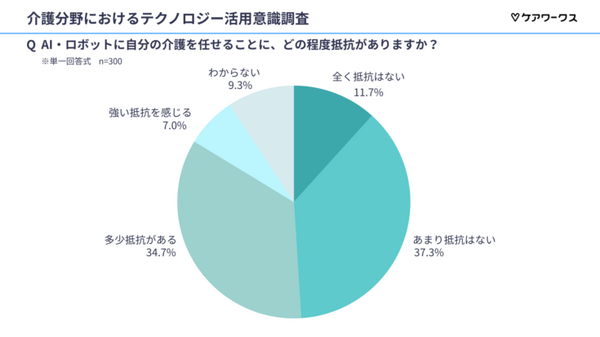 【調査】介護現場の「AI・ロボット利用」意識調査を発表　「介護にAI・ロボットを活用したい」は62.3％と高い