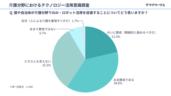 【調査】介護現場の「AI・ロボット利用」意識調査を発表　「介護にAI・ロボットを活用したい」は62.3％と高い