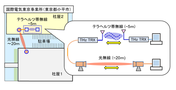 【世界初】「自律移動型ロボットとのテラヘルツ帯通信」「テラヘルツ帯と光無線の縦続接続通信」の実証に成功