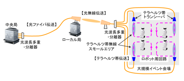 【世界初】「自律移動型ロボットとのテラヘルツ帯通信」「テラヘルツ帯と光無線の縦続接続通信」の実証に成功