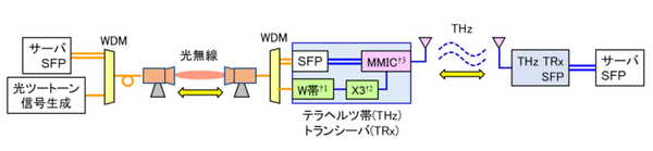 【世界初】「自律移動型ロボットとのテラヘルツ帯通信」「テラヘルツ帯と光無線の縦続接続通信」の実証に成功