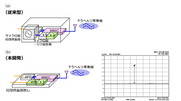 【世界初】「自律移動型ロボットとのテラヘルツ帯通信」「テラヘルツ帯と光無線の縦続接続通信」の実証に成功