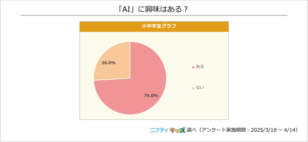 【調査】小中学生のAIや生成AIの利用調査結果「AIといえば何を思い浮かべる？」74%が興味あり　ニフティキッズ