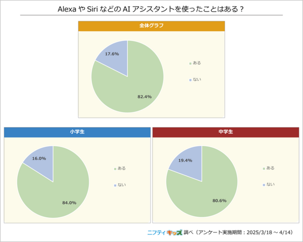【調査】小中学生のAIや生成AIの利用調査結果「AIといえば何を思い浮かべる？」74%が興味あり　ニフティキッズ